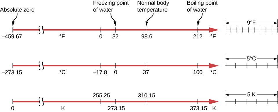 Η ιστορία των θερμοκρασιακών κλιμάκων και η «παράξενη» κλίμακα Φαρενάιτ-1
