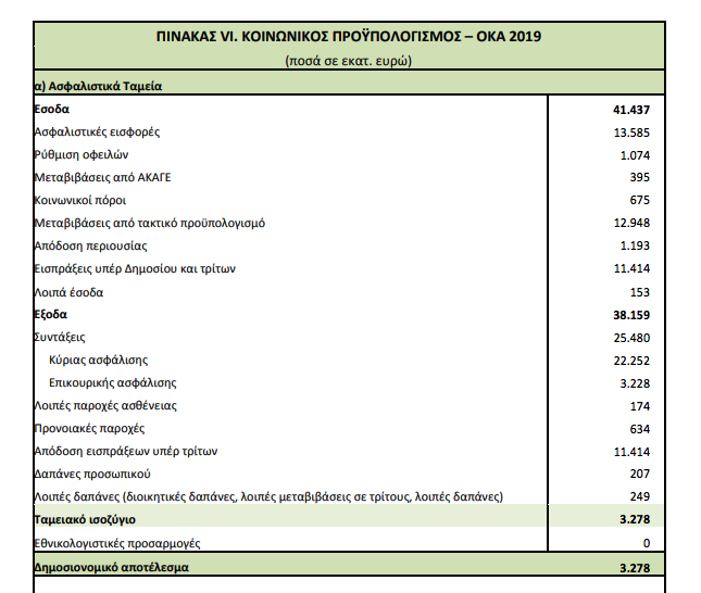 Περικοπή των συντάξεων κατά 3,4 δισ. προβλέπει η εγκύκλιος για το 2019-1