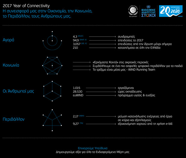 11η ετήσια Έκθεση Εταιρικής Υπευθυνότητας WIND με «20 Δεσμεύσεις για το 2020»-1