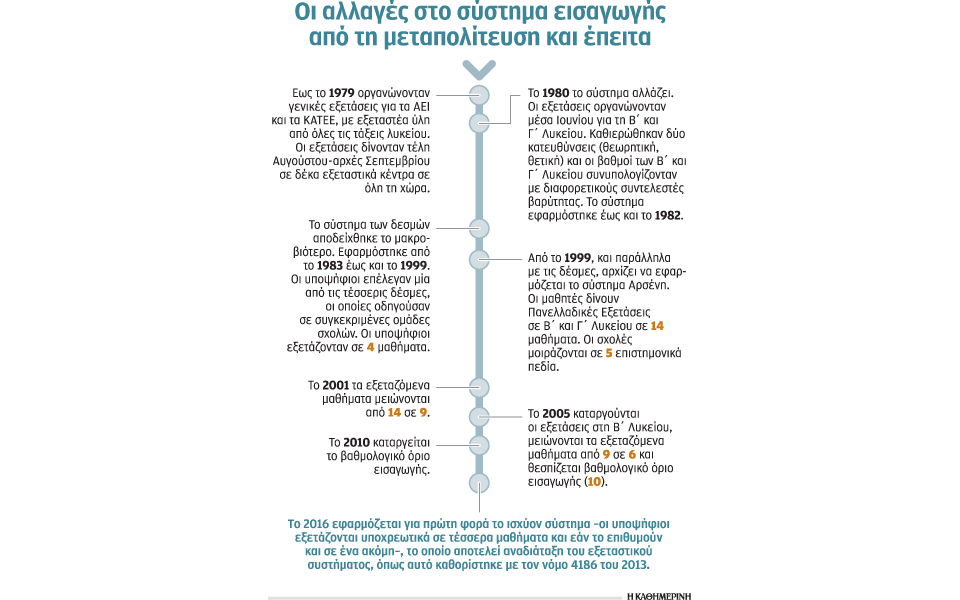 Το νέο εξεταστικό για ΑΕΙ-1