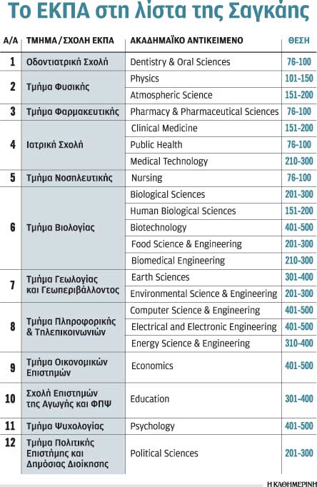Βελτιωμένη θέση ΕΚΠΑ στη λίστα Σαγκάης-1