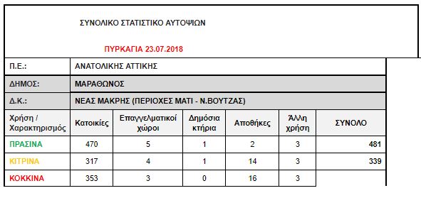 Aυτοψίες του υπ. Υποδομών: Mη κατοικήσιμα σχεδόν τα μισά κτίρια στις πυρόπληκτες περιοχές (πίνακες)-2