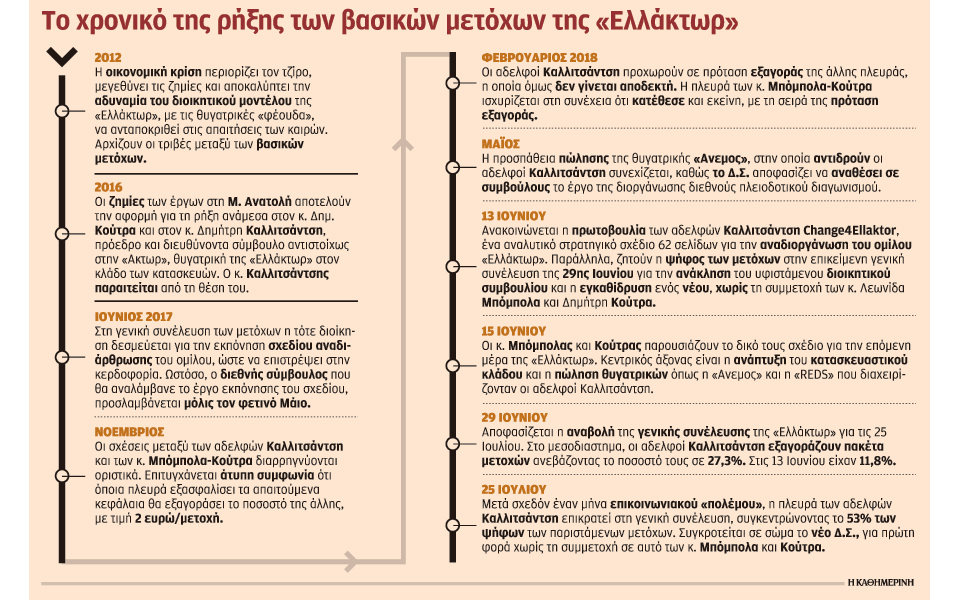 Η επόμενη μέρα για την «Ελλάκτωρ» μετά την επικράτηση Καλλιτσάντση-1