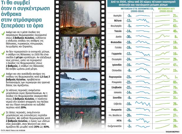 Η κλιματική αλλαγή τρομάζει την Ευρώπη-1