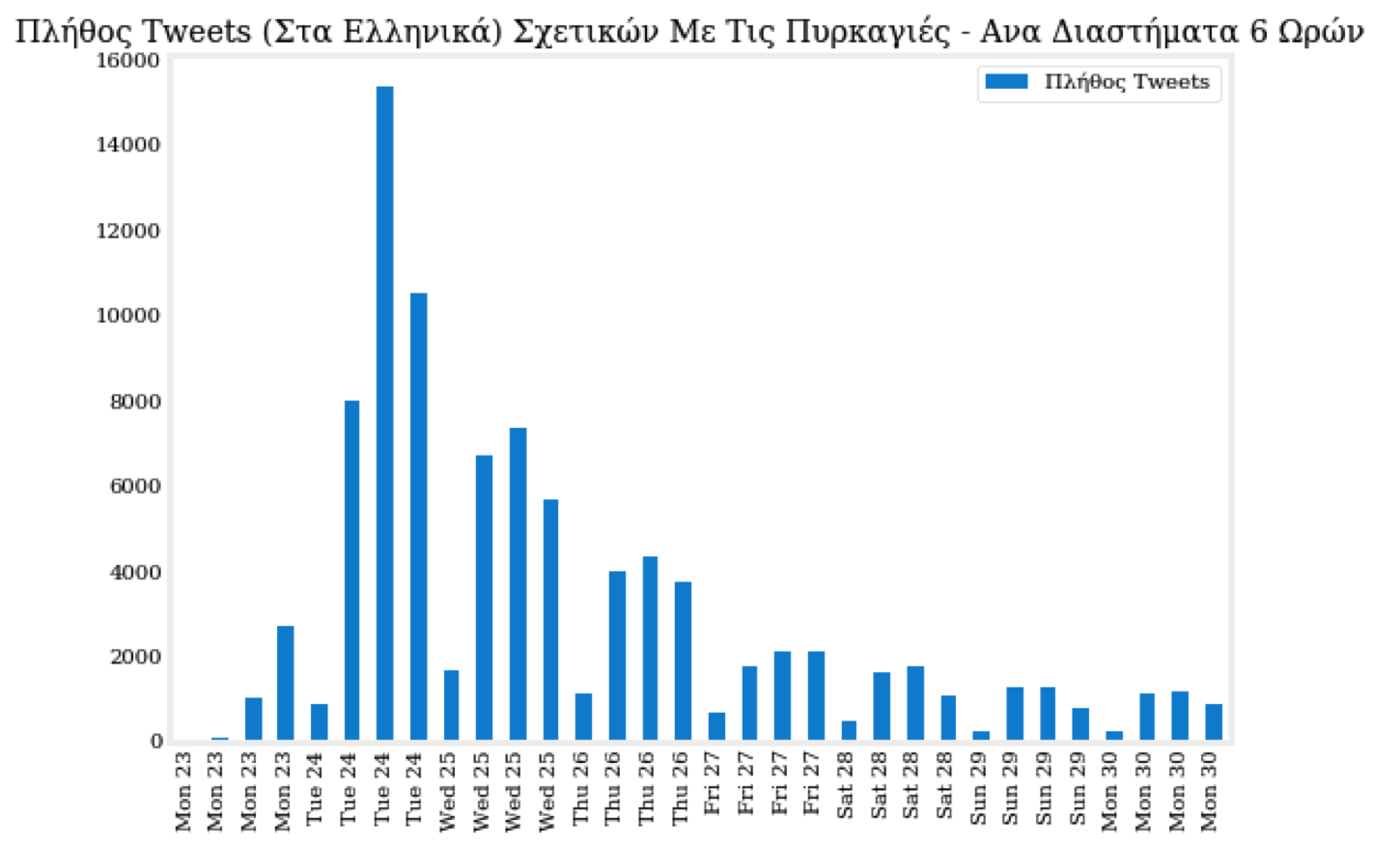 Ενταση, πόλωση και νέοι «λογαριασμοί» στο Τwitter τις ημέρες των πυρκαγιών-1
