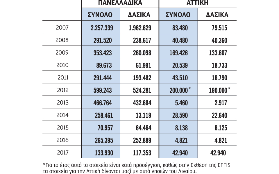Στάχτη έγινε το ένα τρίτο των δασών της Αττικής από το 2007 μέχρι σήμερα-1