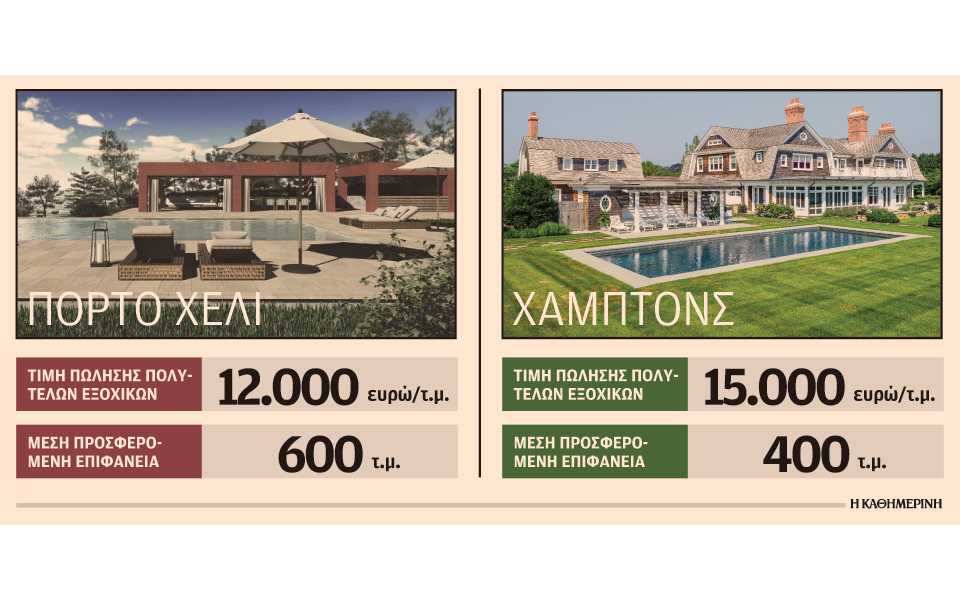 Ανταγωνιστική η αγορά πολυτελών εξοχικών-2