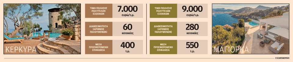 Ανταγωνιστική η αγορά πολυτελών εξοχικών-1