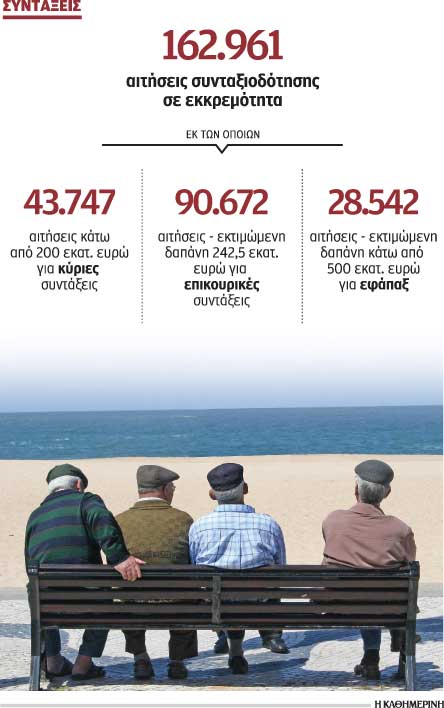 Περιμένουν ακόμα και 2 έτη για να πάρουν τη σύνταξη-1