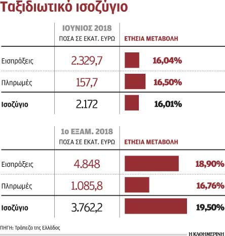 Σε ρότα για νέο ρεκόρ ο τουρισμός και φέτος-1