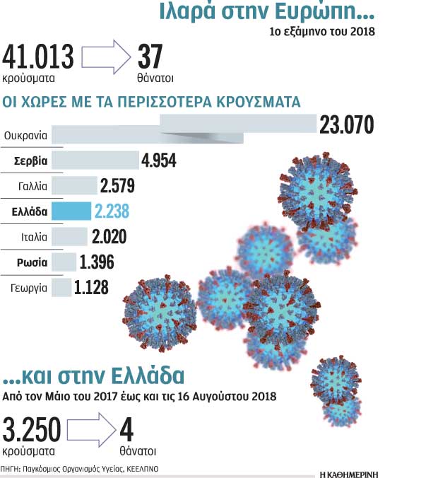Ρεκόρ δεκαετίας στην Ευρώπη για την ιλαρά-1