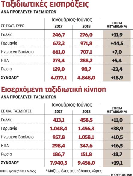 «Απόβαση» Γερμανών τουριστών το α΄ εξάμηνο-1
