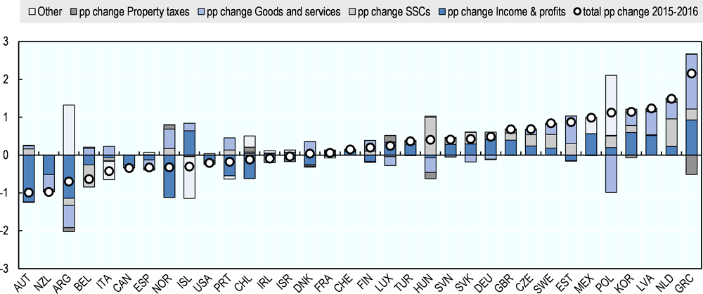 ΟΟΣΑ: Ρεκόρ αυξήσεων των φόρων στην Ελλάδα τη διετία 2015-2016-1