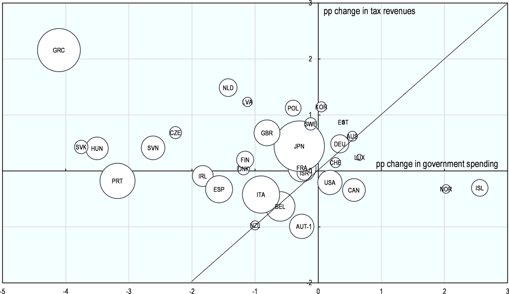 ΟΟΣΑ: Ρεκόρ αυξήσεων των φόρων στην Ελλάδα τη διετία 2015-2016-2