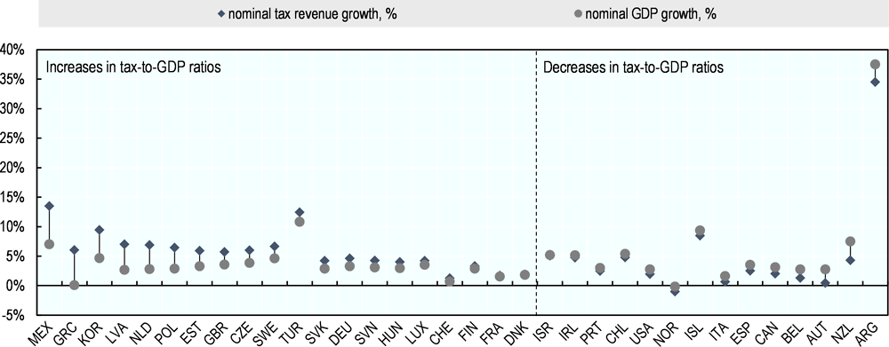 ΟΟΣΑ: Ρεκόρ αυξήσεων των φόρων στην Ελλάδα τη διετία 2015-2016-3