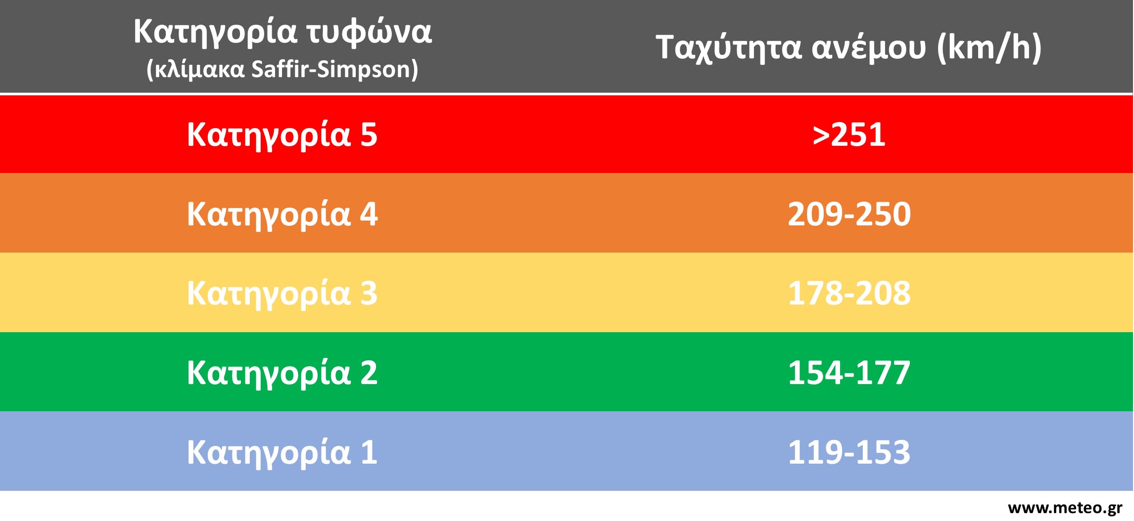 Παρέλαση τυφώνων στον Ατλαντικό-2