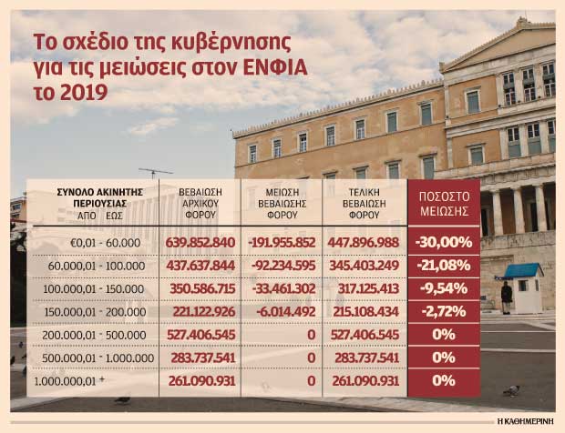 Καμία ελάφρυνση στον ΕΝΦΙΑ το 2019 για τη μεσαία περιουσία-1