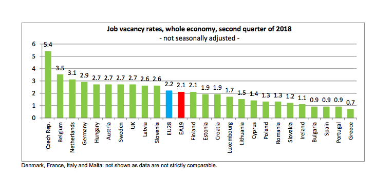 Eurostat: Τελευταία στην ευρωζώνη η Ελλάδα στη διαθεσιμότητα θέσεων εργασίας-1