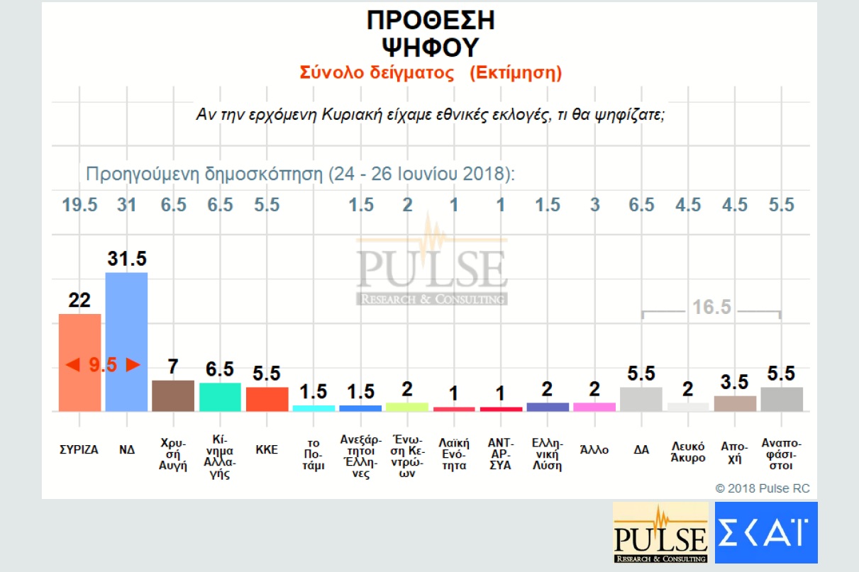 Δημοσκόπηση Pulse: Προβάδισμα 9,5 μονάδων για ΝΔ έναντι ΣΥΡΙΖΑ-1