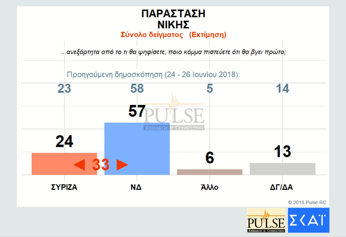 Δημοσκόπηση Pulse: Προβάδισμα 9,5 μονάδων για ΝΔ έναντι ΣΥΡΙΖΑ-2