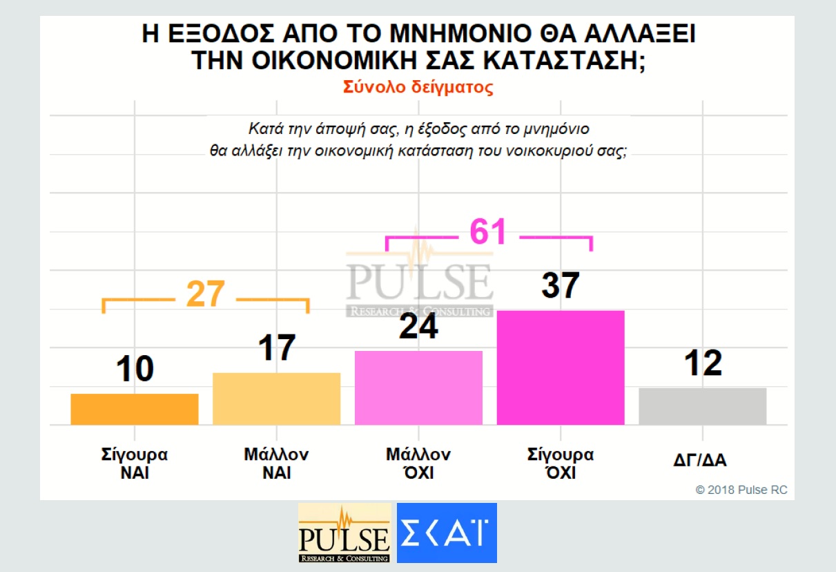 Δημοσκόπηση Pulse: Προβάδισμα 9,5 μονάδων για ΝΔ έναντι ΣΥΡΙΖΑ-3
