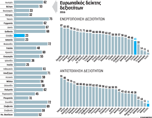 Πτυχιούχοι χωρίς δεξιότητες – Η Ελλάδα, ουραγός στη διασύνδεση εκπαίδευσης και αγορά εργασίας-1