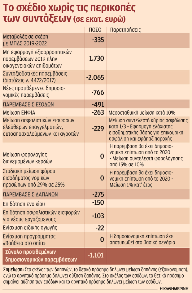 Ελαφρύνσεις 1 δισ. θυσιάζονται για να μην κοπούν οι συντάξεις-1