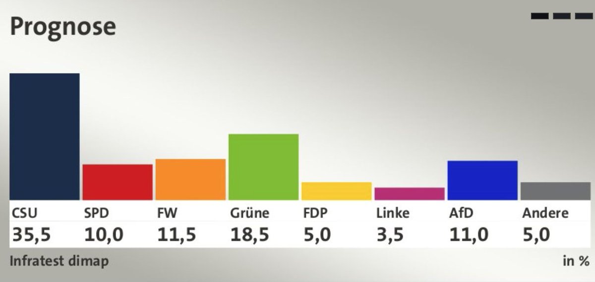 Πλήγμα για το CSU στη Βαυαρία, χάνει 12 μονάδες – Δεύτερο κόμμα οι Πράσινοι, πέμπτο το SPD-1
