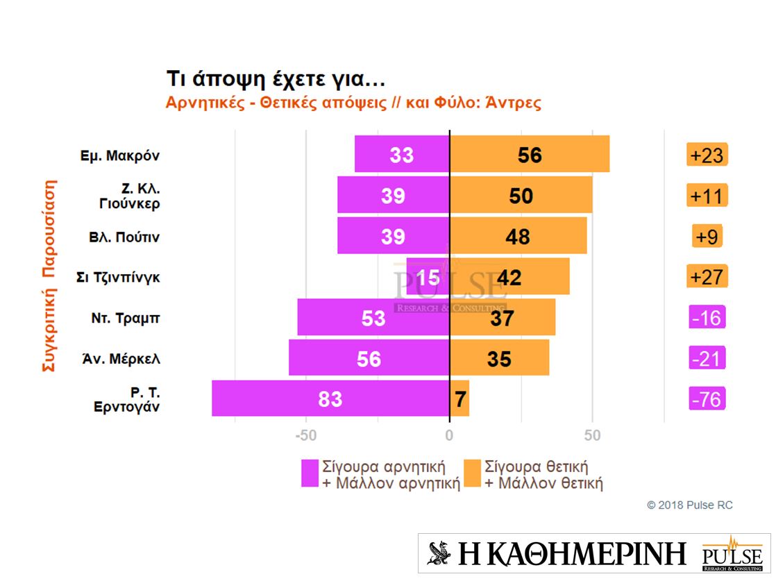 Τι πιστεύουν οι Eλληνες για ξένους ηγέτες και χώρες – Eρευνα της Pulse για την «Καθημερινή»-12