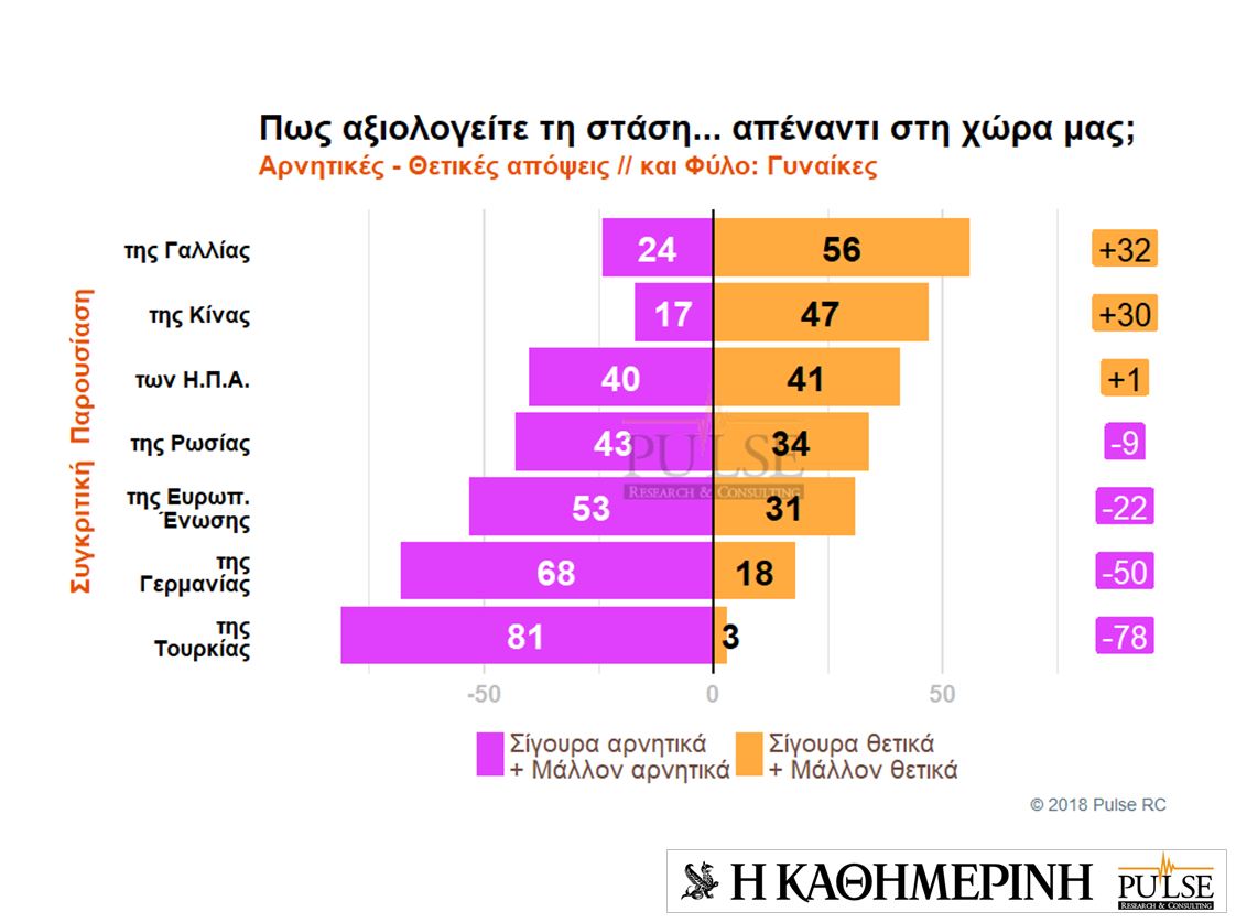 Τι πιστεύουν οι Eλληνες για ξένους ηγέτες και χώρες – Eρευνα της Pulse για την «Καθημερινή»-3