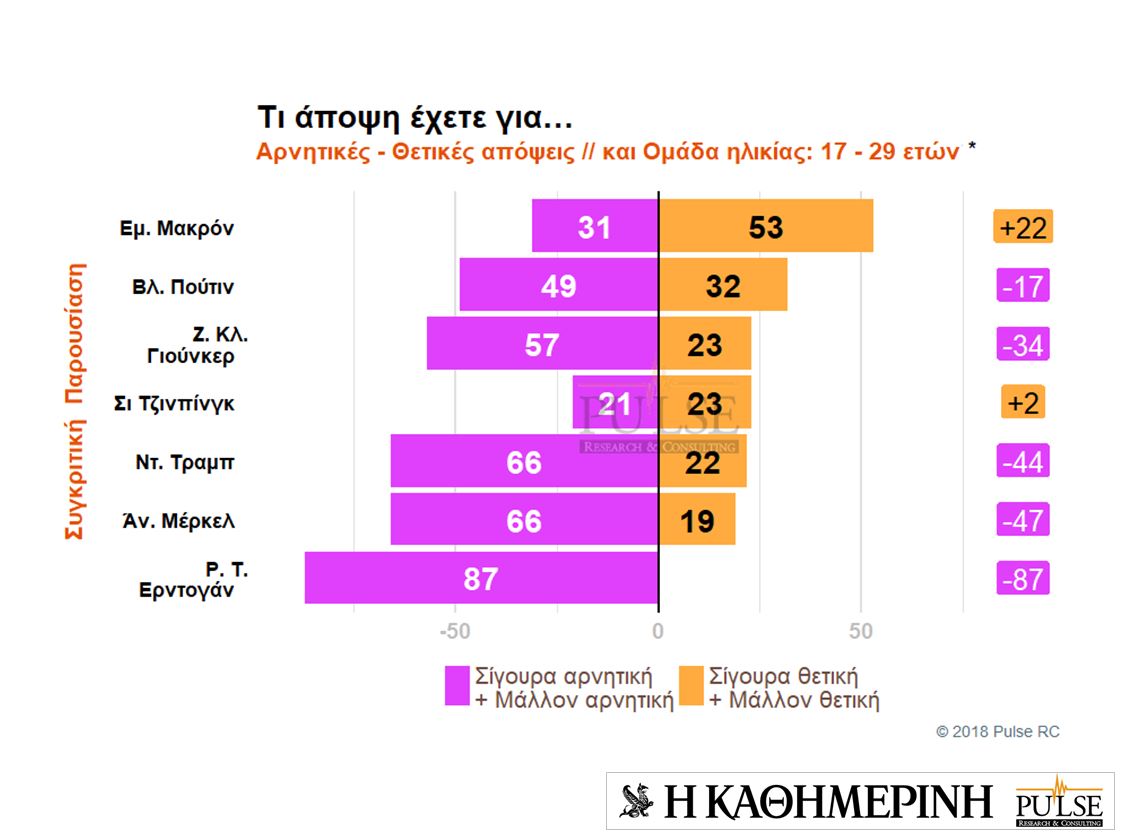 Τι πιστεύουν οι Eλληνες για ξένους ηγέτες και χώρες – Eρευνα της Pulse για την «Καθημερινή»-14