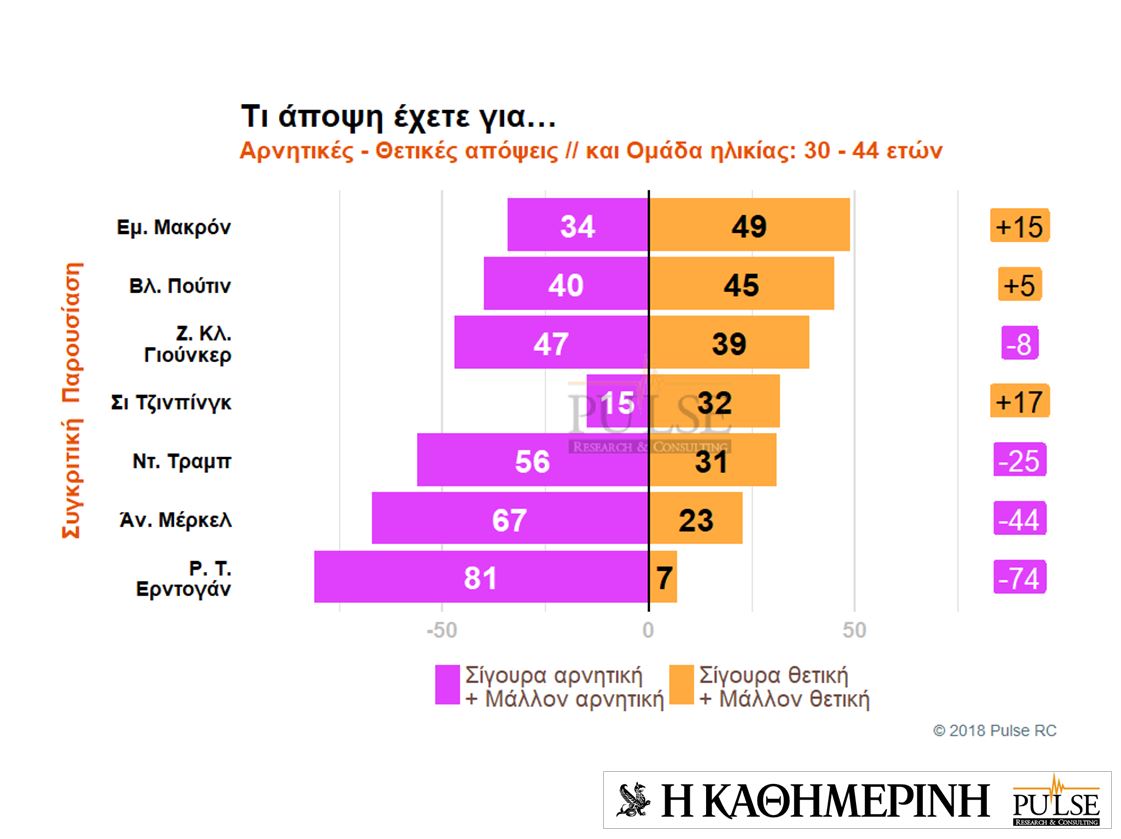 Τι πιστεύουν οι Eλληνες για ξένους ηγέτες και χώρες – Eρευνα της Pulse για την «Καθημερινή»-15