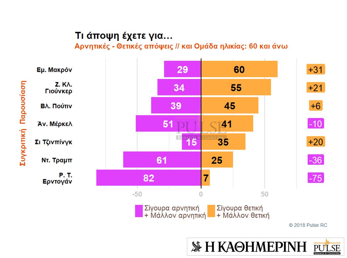 Τι πιστεύουν οι Eλληνες για ξένους ηγέτες και χώρες – Eρευνα της Pulse για την «Καθημερινή»-17