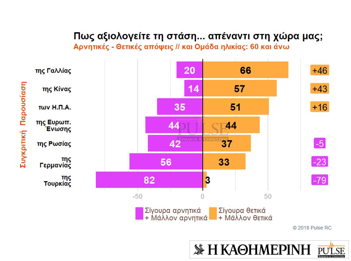Τι πιστεύουν οι Eλληνες για ξένους ηγέτες και χώρες – Eρευνα της Pulse για την «Καθημερινή»-7