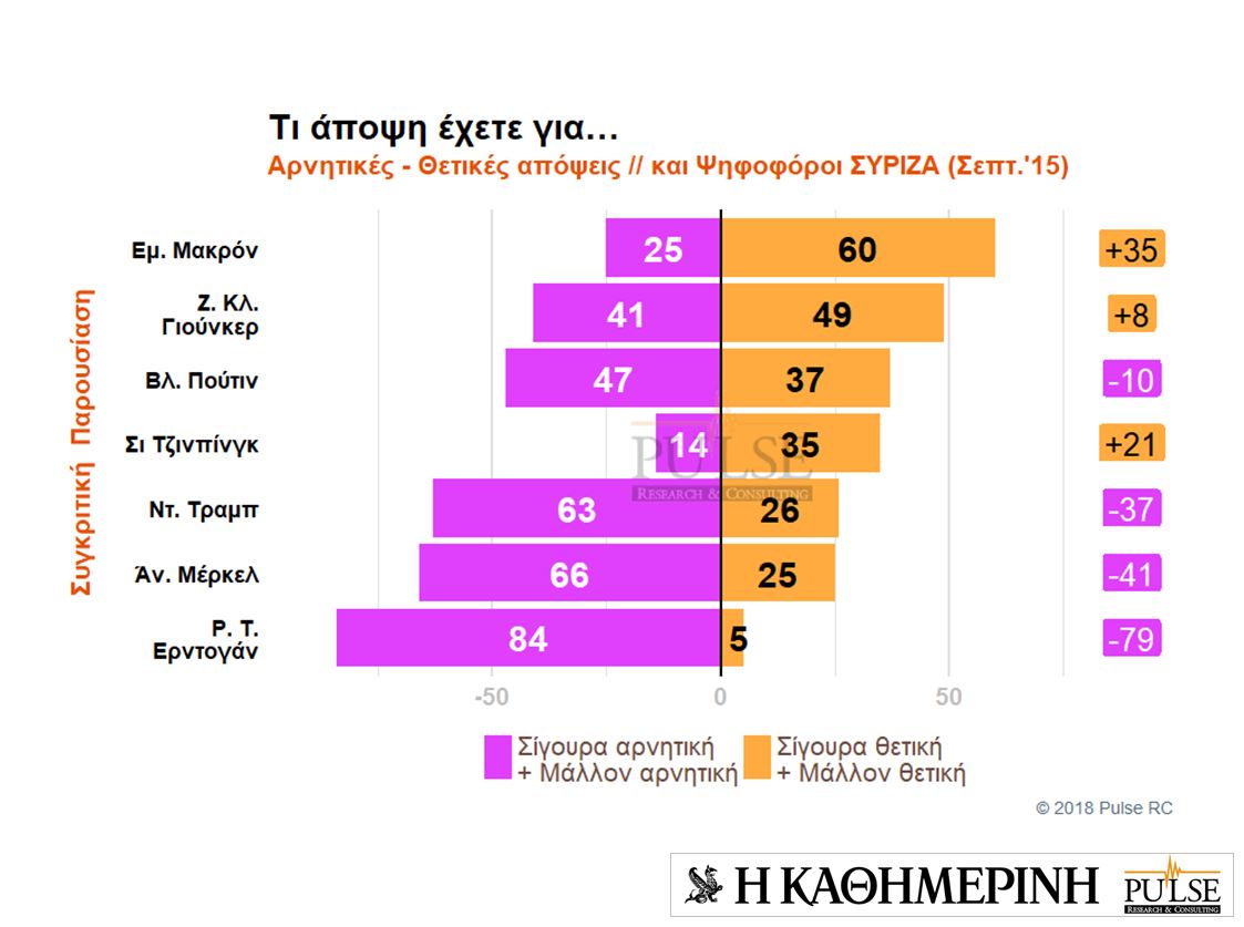 Τι πιστεύουν οι Eλληνες για ξένους ηγέτες και χώρες – Eρευνα της Pulse για την «Καθημερινή»-18