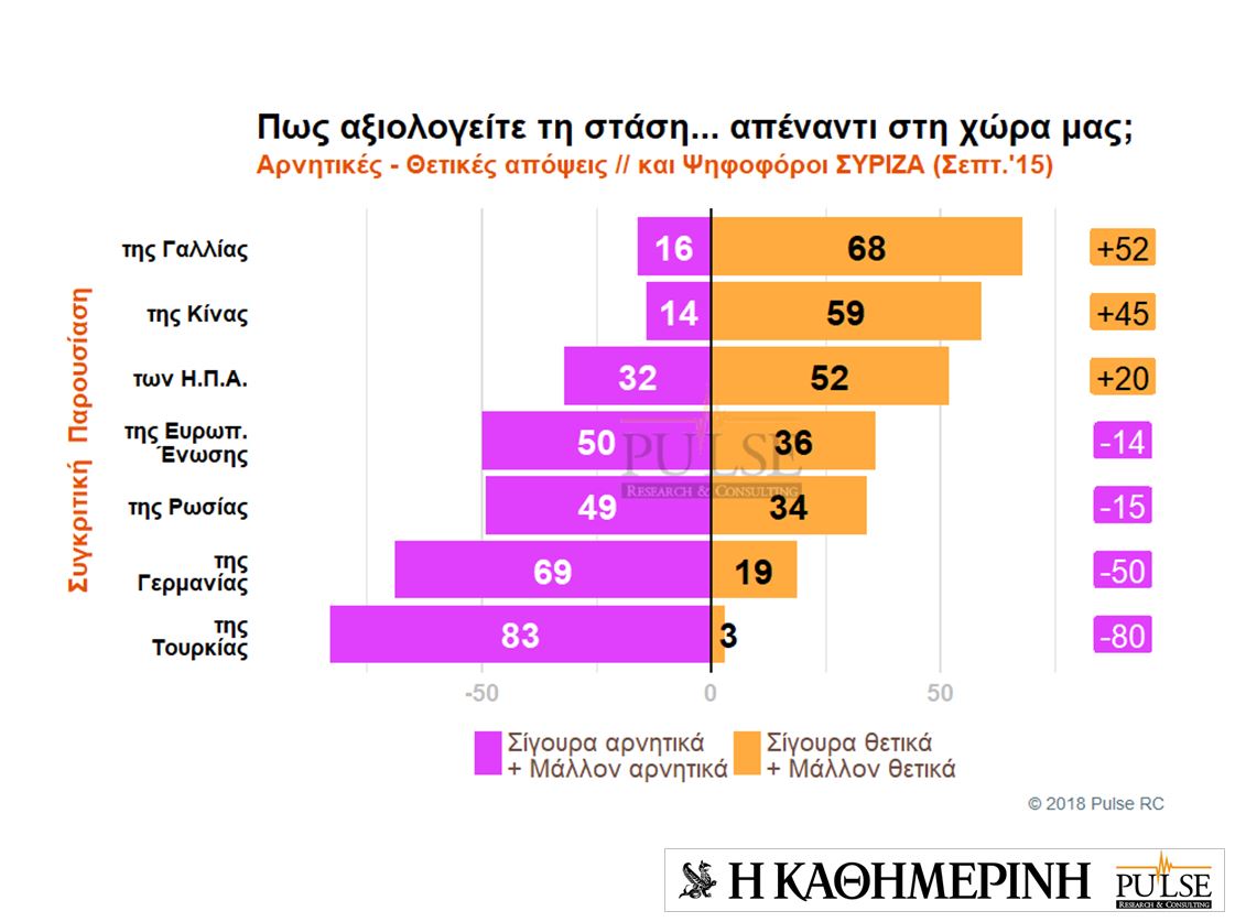 Τι πιστεύουν οι Eλληνες για ξένους ηγέτες και χώρες – Eρευνα της Pulse για την «Καθημερινή»-8