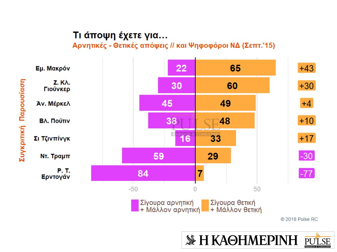 Τι πιστεύουν οι Eλληνες για ξένους ηγέτες και χώρες – Eρευνα της Pulse για την «Καθημερινή»-19