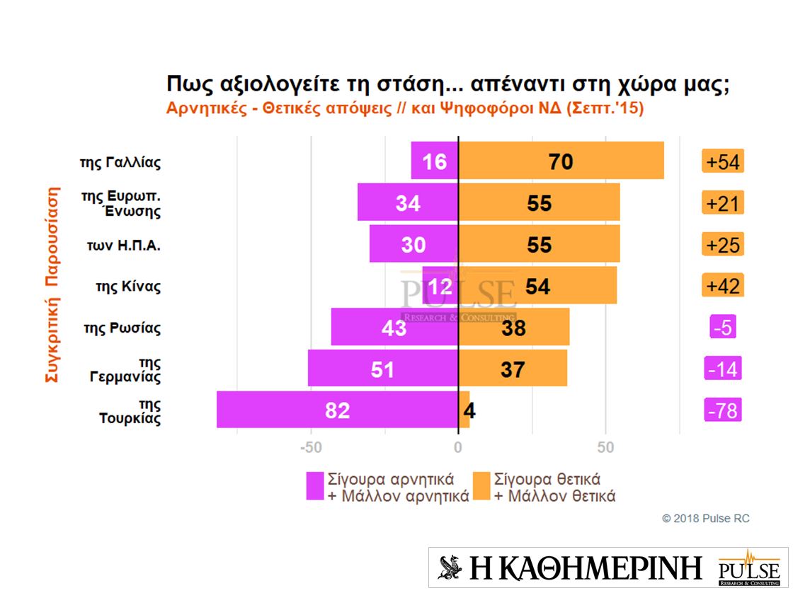 Τι πιστεύουν οι Eλληνες για ξένους ηγέτες και χώρες – Eρευνα της Pulse για την «Καθημερινή»-9