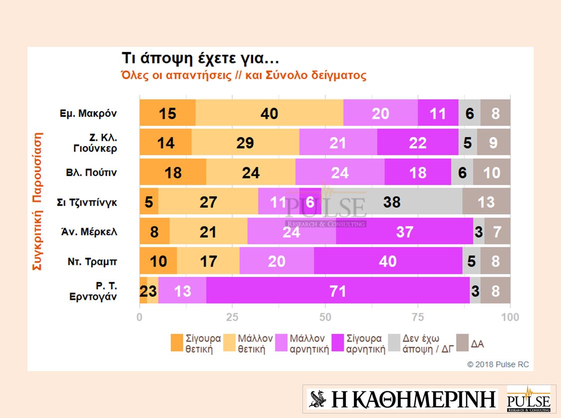 Τι πιστεύουν οι Eλληνες για ξένους ηγέτες και χώρες – Eρευνα της Pulse για την «Καθημερινή»-20
