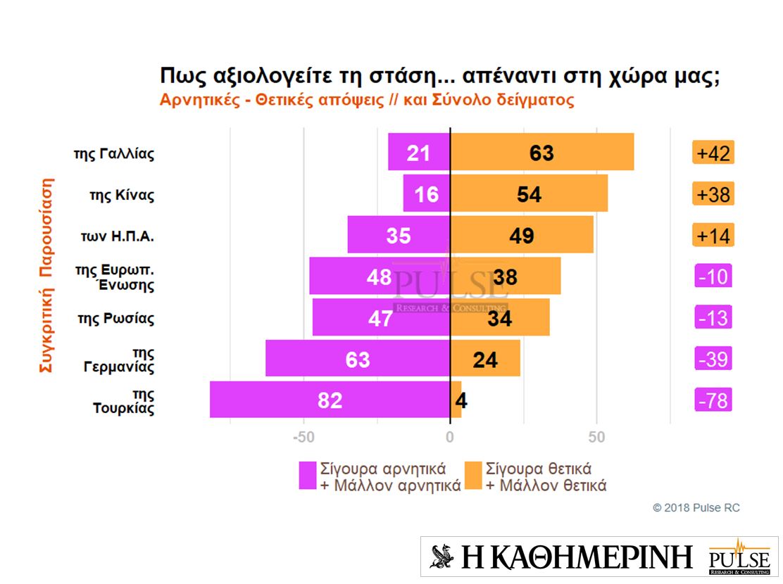 Τι πιστεύουν οι Eλληνες για ξένους ηγέτες και χώρες – Eρευνα της Pulse για την «Καθημερινή»-1