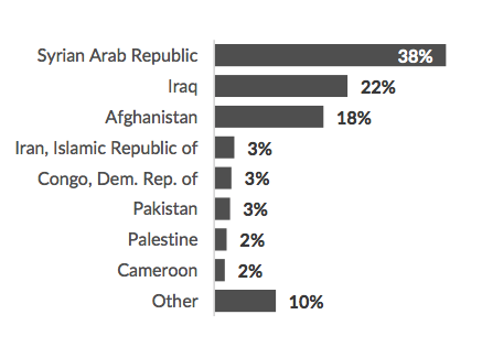 Aνατομία του προσφυγικού στην Ελλάδα – H μεγάλη έρευνα της Υπατης Αρμοστείας του ΟΗΕ-5