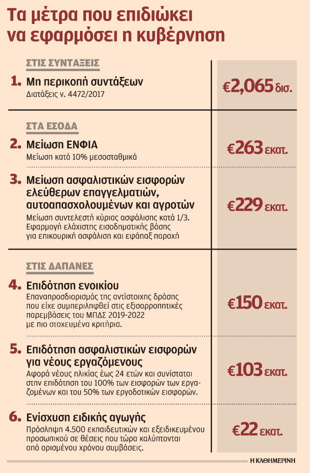 Φρένο στο πακέτο της ΔΕΘ-1