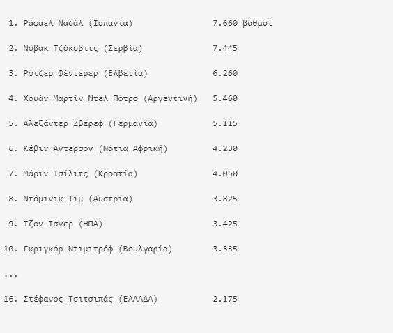 Ο Τσιτσιπάς Νο 16 στον κόσμο, στο Νο 41 η Σάκκαρη-1
