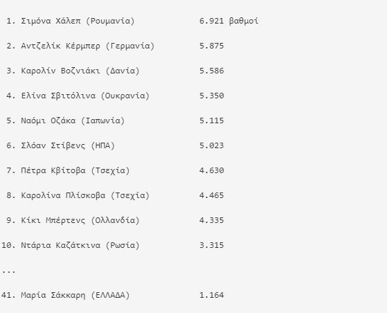 Ο Τσιτσιπάς Νο 16 στον κόσμο, στο Νο 41 η Σάκκαρη-2