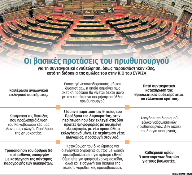 Συνταγματική αναθεώρηση: Εκκλησία, εκλογή Προέδρου, απλή αναλογική-1