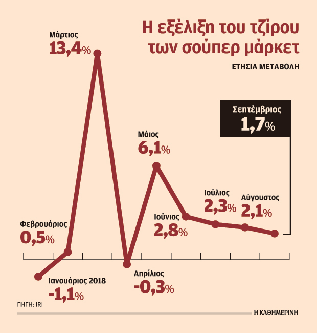 Επιβραδύνεται η ανάκαμψη των πωλήσεων στα σούπερ μάρκετ-1