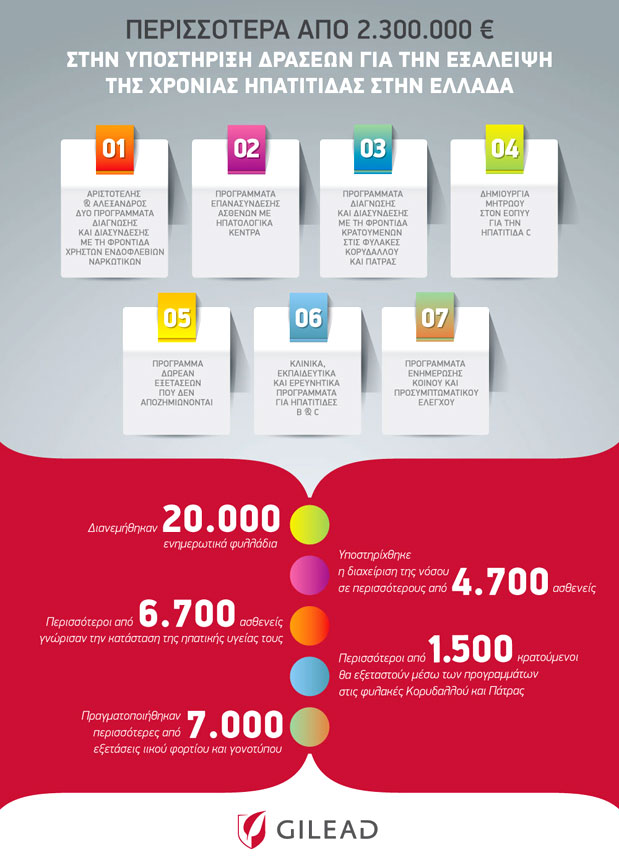 Η συμβολή της Gilead με περισσότερα από 2,3εκ ευρώ στη μάχη για την εξάλειψη της Χρόνιας Ηπατίτιδας στην Ελλάδα-1