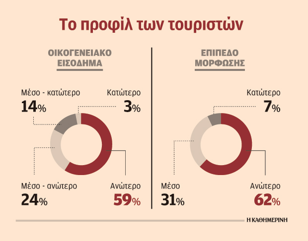 Με υψηλά εισοδήματα 6 στους 10 τουρίστες που επισκέπτονται τη χώρα-1