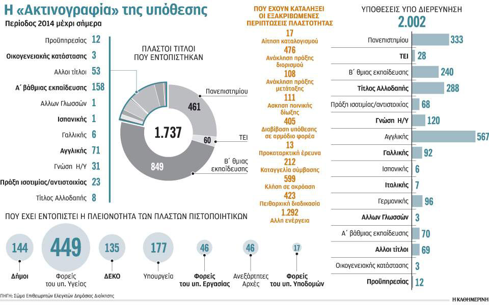 Πλαστά ακόμη και πτυχία… Δημοτικού-1