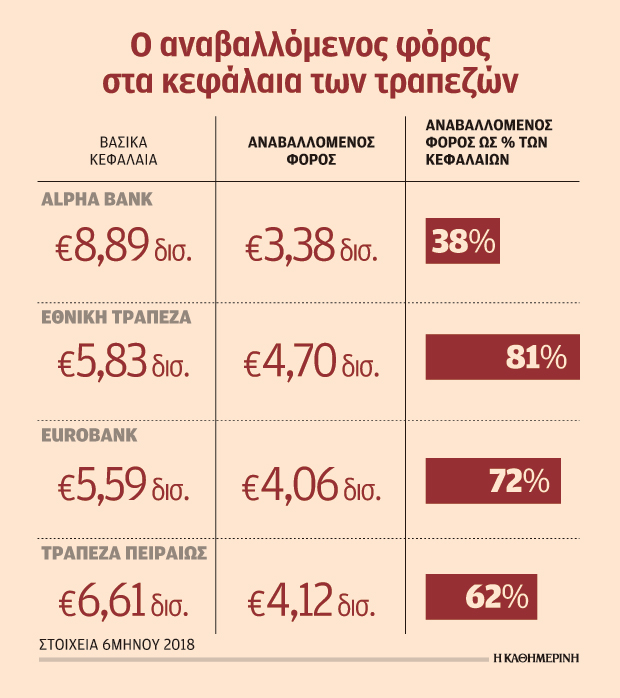 Θετικά αξιολογούν οι τράπεζες το σχέδιο ΤτΕ-1